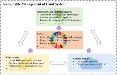 The sustainable management of land systems